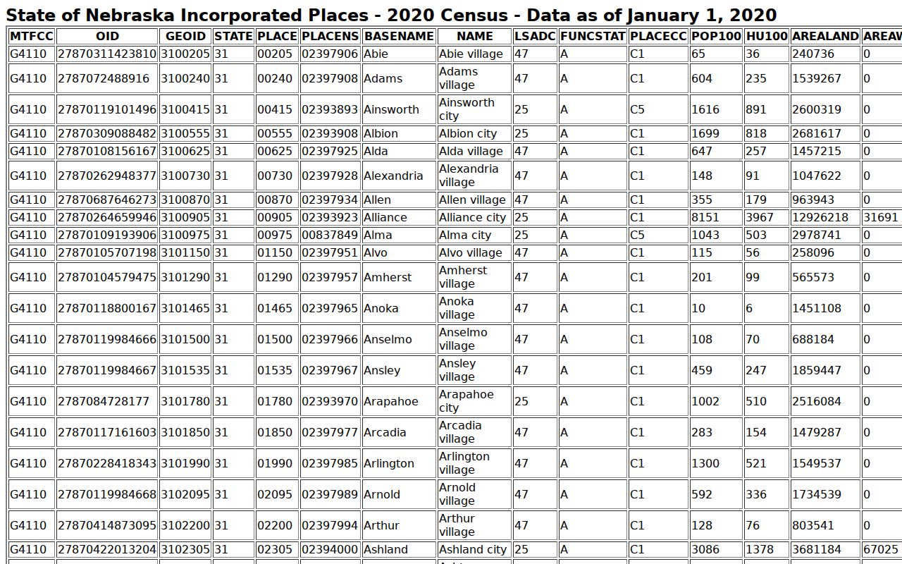 Palmyra warrant search, 2020 Otoe County incorporated-place table
